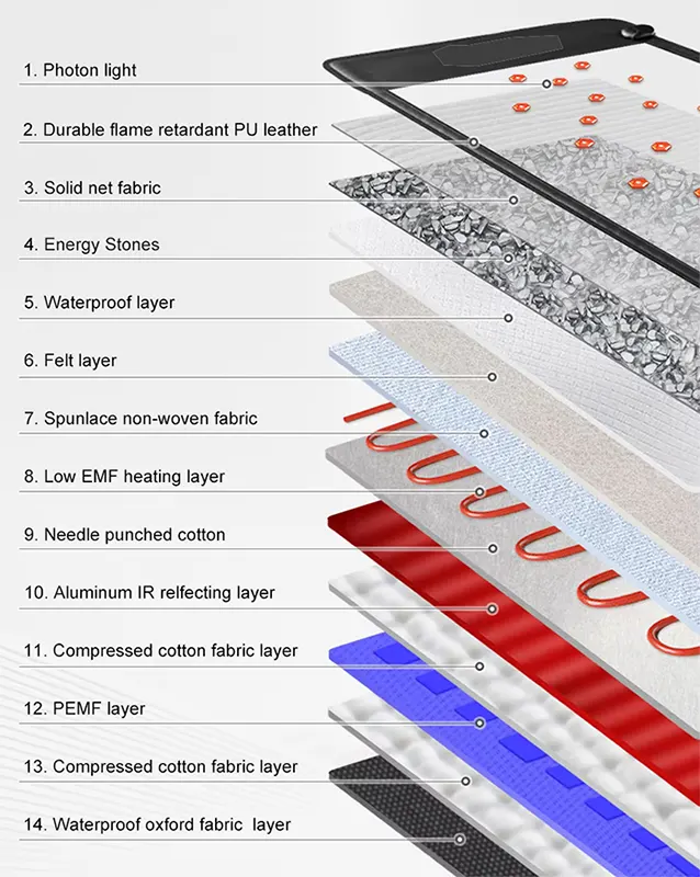 functional layers of magwave PEMF therapy mat
