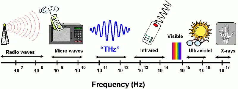 terahertz frequency