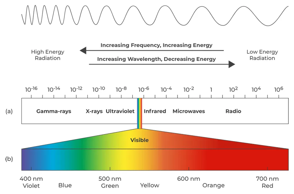light wavelength chart
